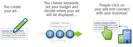 Google Adword PPC Campaign, Google adwords advertising, adwords campaign management